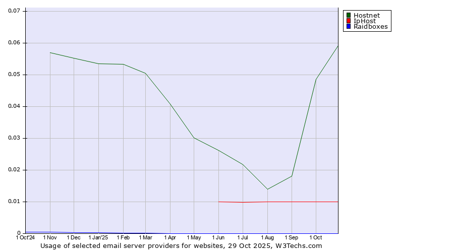 Historical trends in the usage of Hostnet vs. IpHost vs. Raidboxes