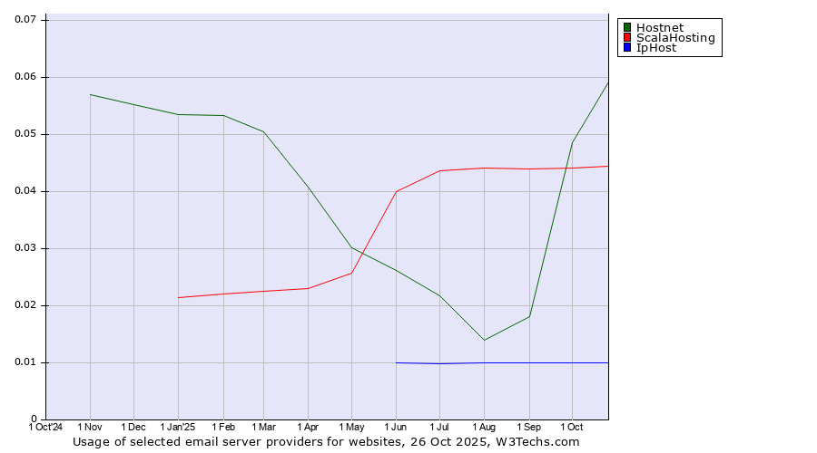 Historical trends in the usage of Hostnet vs. ScalaHosting vs. IpHost