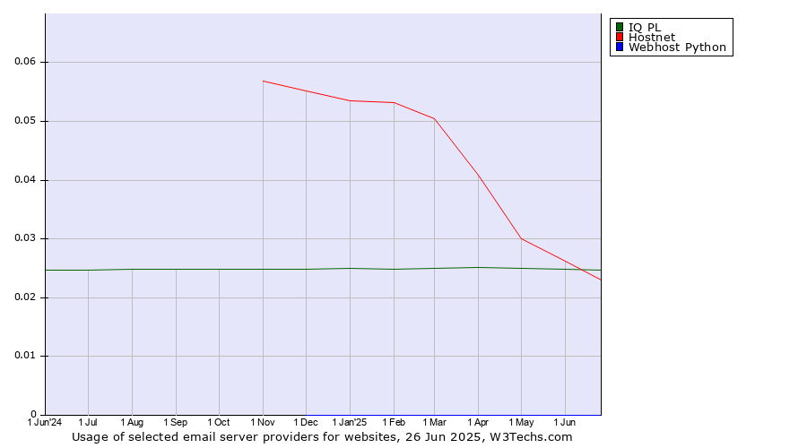 Historical trends in the usage of IQ PL vs. Hostnet vs. Webhost Python