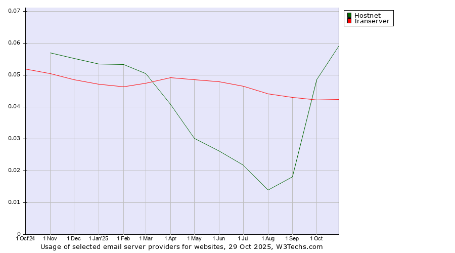 Historical trends in the usage of Hostnet vs. Iranserver