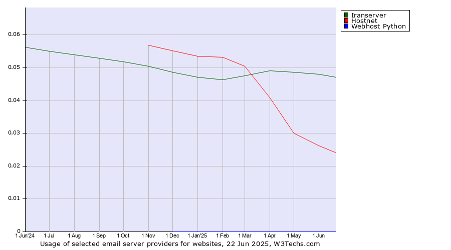 Historical trends in the usage of Iranserver vs. Hostnet vs. Webhost Python