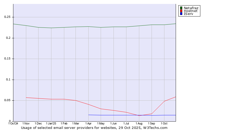 Historical trends in the usage of Netafraz vs. Hostnet vs. IServ