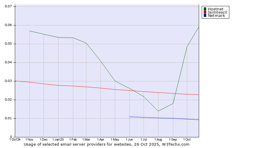 Historical trends in the usage of Hostnet vs. Isimtescil vs. Netmark