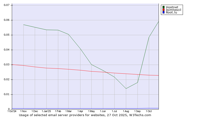 Historical trends in the usage of Hostnet vs. Isimtescil vs. Root.lu