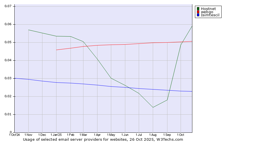 Historical trends in the usage of Hostnet vs. webgo vs. Isimtescil