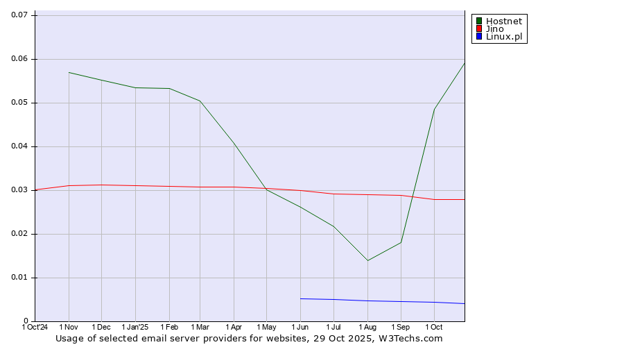 Historical trends in the usage of Hostnet vs. Jino vs. Linux.pl