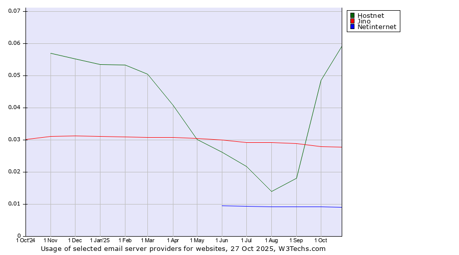 Historical trends in the usage of Hostnet vs. Jino vs. Netinternet