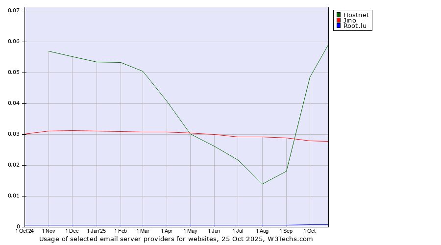 Historical trends in the usage of Hostnet vs. Jino vs. Root.lu
