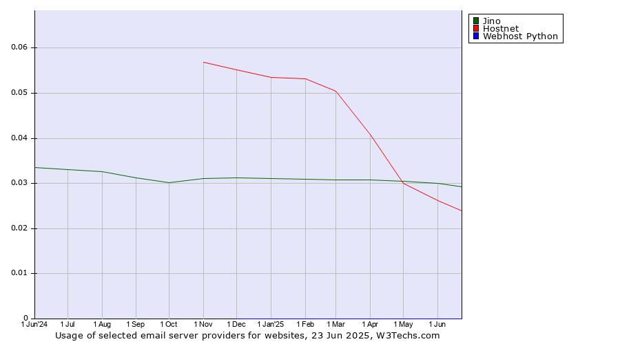 Historical trends in the usage of Jino vs. Hostnet vs. Webhost Python