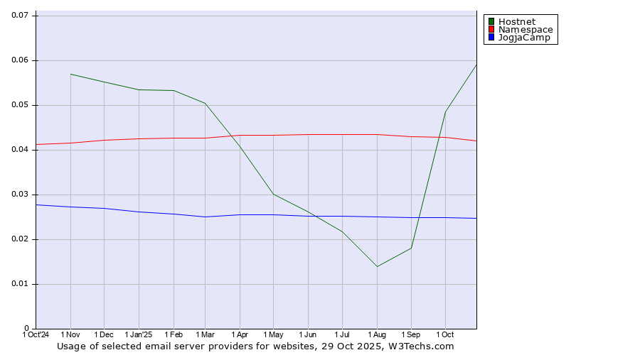 Historical trends in the usage of Hostnet vs. Namespace vs. JogjaCamp