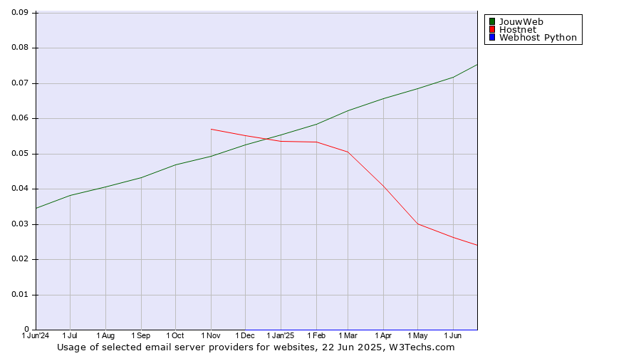 Historical trends in the usage of JouwWeb vs. Hostnet vs. Webhost Python