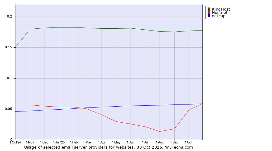 Historical trends in the usage of KingHost vs. Hostnet vs. netcup