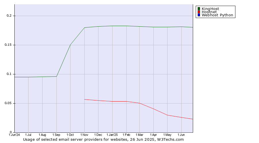 Historical trends in the usage of KingHost vs. Hostnet vs. Webhost Python