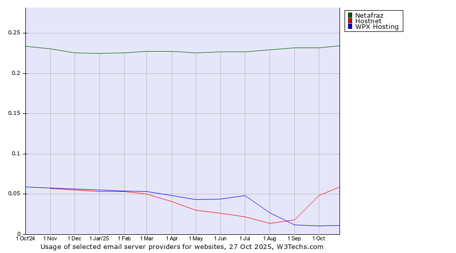 Historical trends in the usage of Netafraz vs. Hostnet vs. WPX Hosting