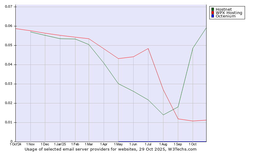 Historical trends in the usage of Hostnet vs. WPX Hosting vs. Octenium