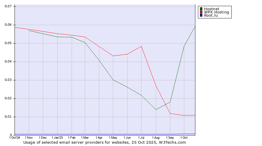 Historical trends in the usage of Hostnet vs. WPX Hosting vs. Root.lu