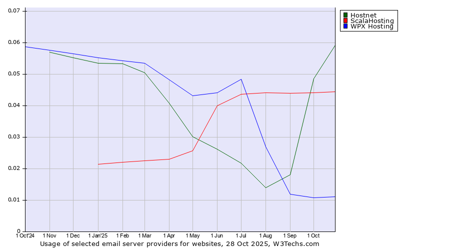 Historical trends in the usage of Hostnet vs. ScalaHosting vs. WPX Hosting