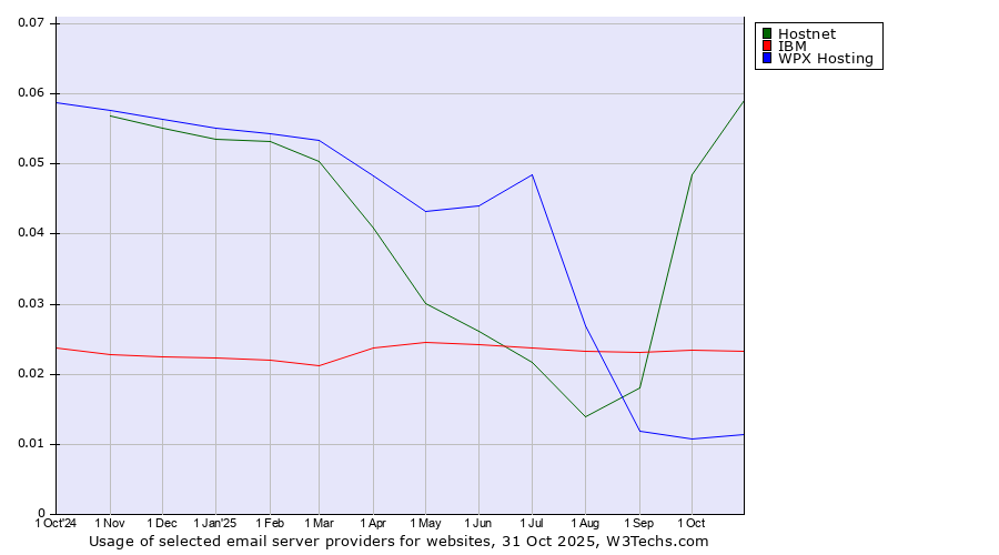Historical trends in the usage of Hostnet vs. IBM vs. WPX Hosting