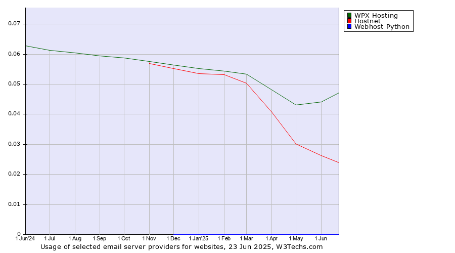 Historical trends in the usage of WPX Hosting vs. Hostnet vs. Webhost Python
