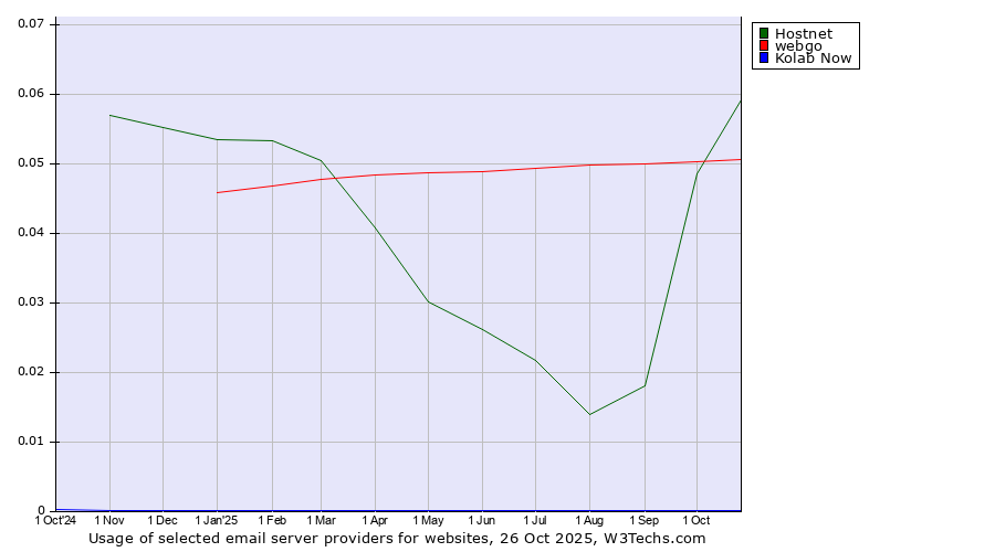 Historical trends in the usage of Hostnet vs. webgo vs. Kolab Now