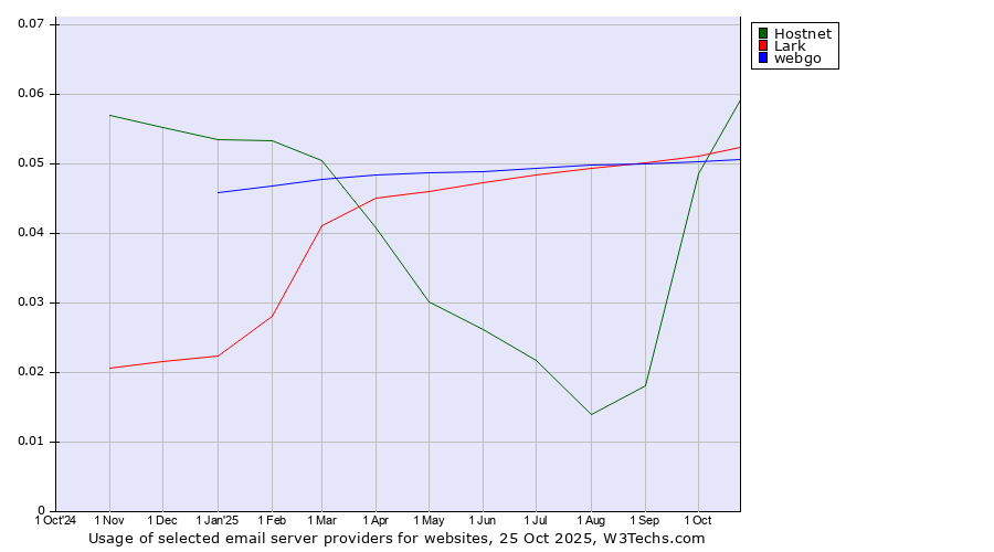 Historical trends in the usage of Hostnet vs. Lark vs. webgo