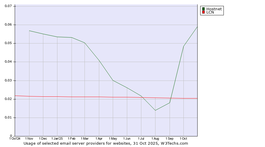 Historical trends in the usage of Hostnet vs. LCN