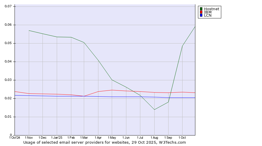 Historical trends in the usage of Hostnet vs. IBM vs. LCN