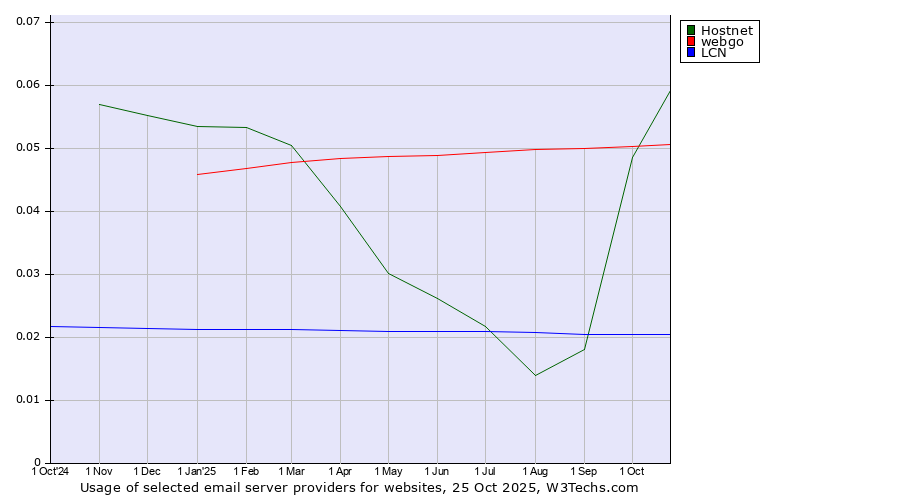 Historical trends in the usage of Hostnet vs. webgo vs. LCN