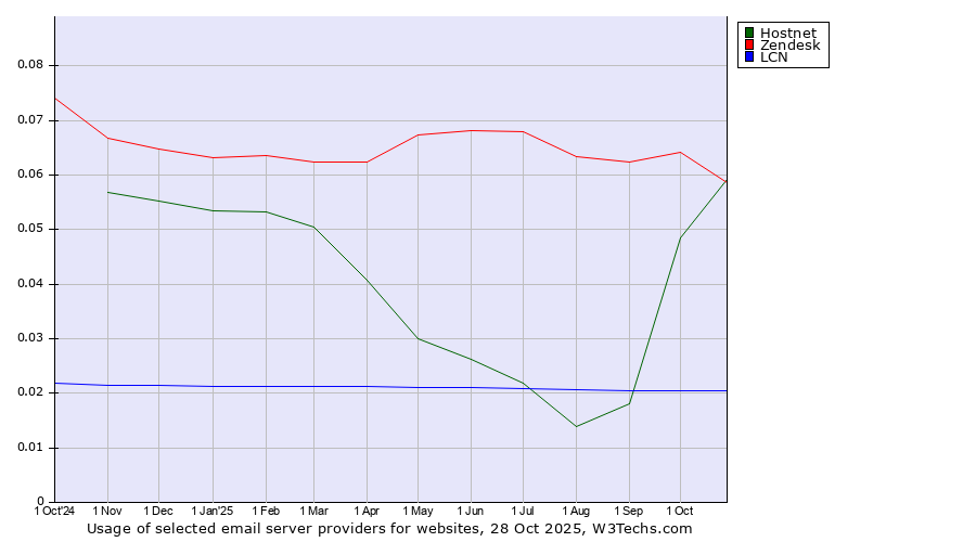 Historical trends in the usage of Zendesk vs. Hostnet vs. LCN