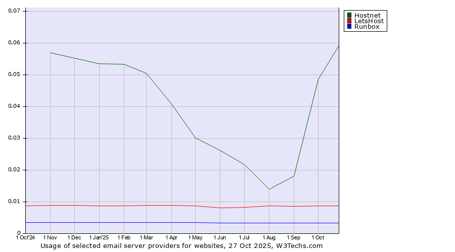 Historical trends in the usage of Hostnet vs. LetsHost vs. Runbox