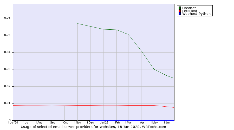 Historical trends in the usage of Hostnet vs. LetsHost vs. Webhost Python
