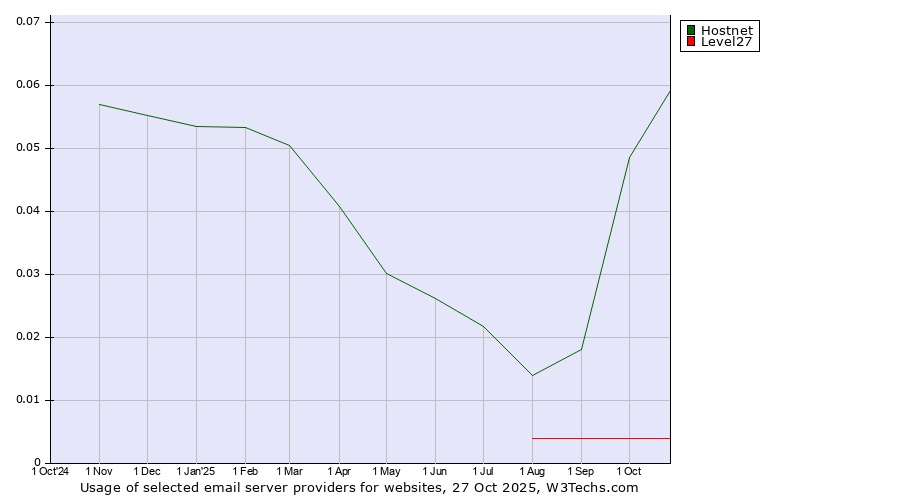 Historical trends in the usage of Hostnet vs. Level27