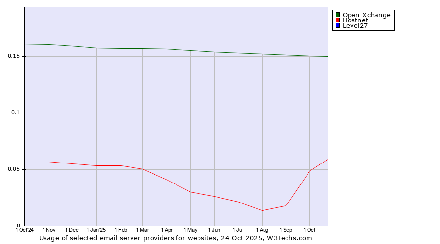 Historical trends in the usage of Open-Xchange vs. Hostnet vs. Level27