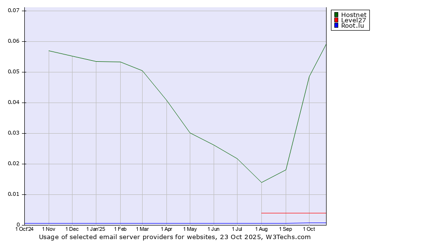 Historical trends in the usage of Hostnet vs. Level27 vs. Root.lu