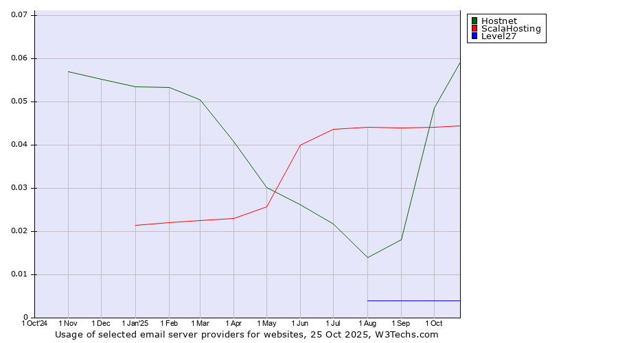 Historical trends in the usage of Hostnet vs. ScalaHosting vs. Level27