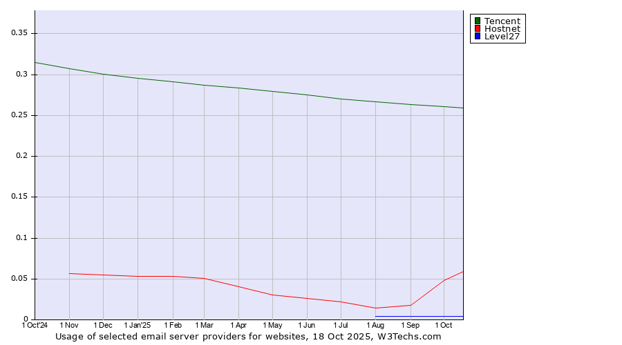 Historical trends in the usage of Tencent vs. Hostnet vs. Level27