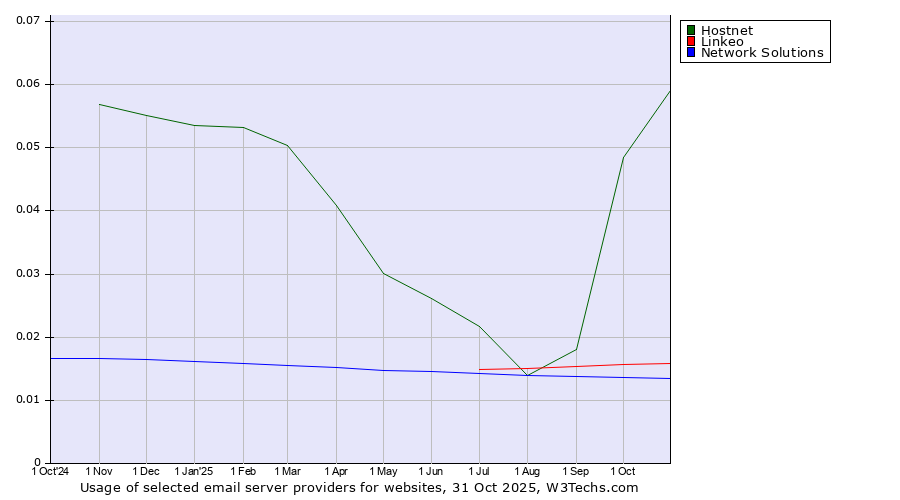 Historical trends in the usage of Hostnet vs. Linkeo vs. Network Solutions