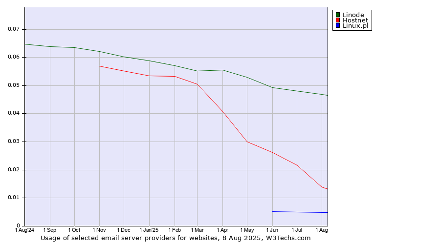 Historical trends in the usage of Linode vs. Hostnet vs. Linux.pl