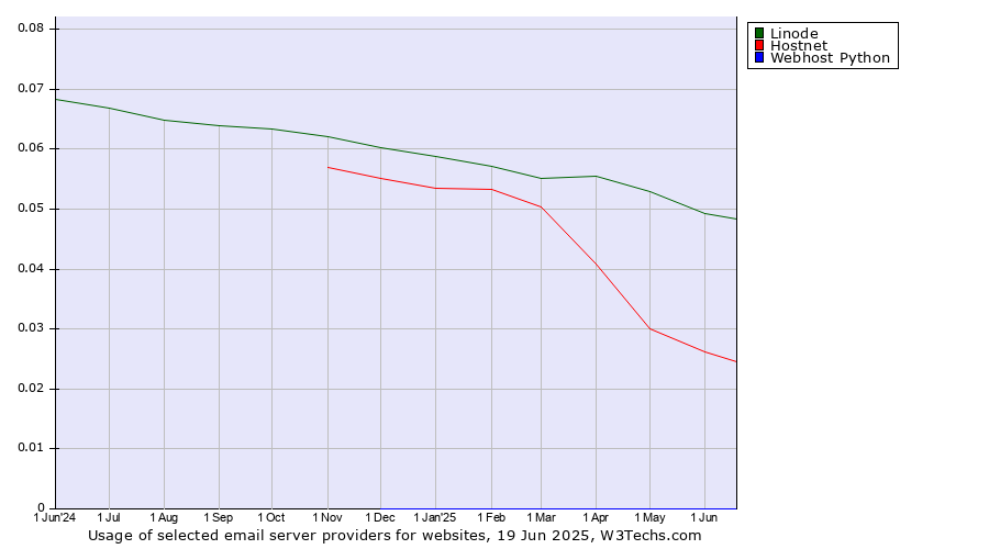 Historical trends in the usage of Linode vs. Hostnet vs. Webhost Python
