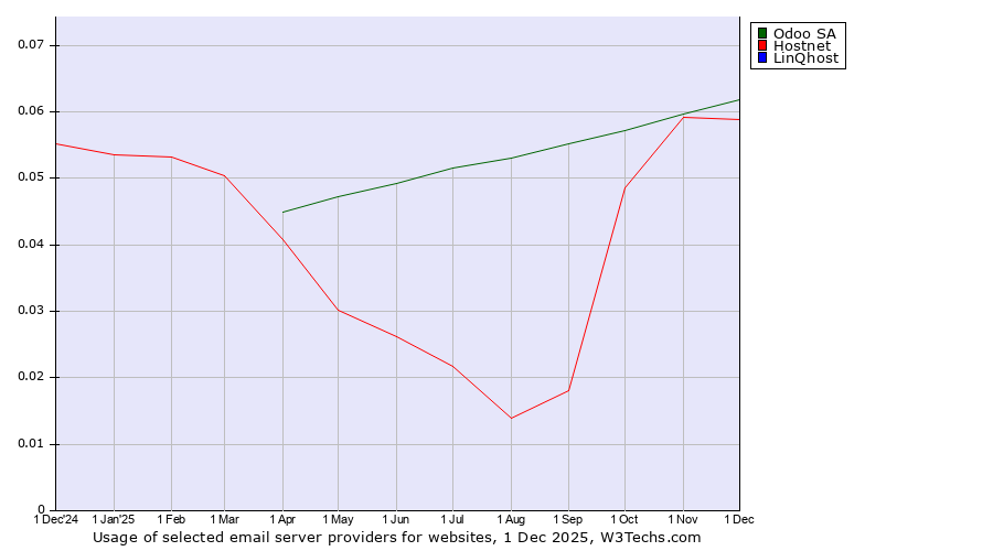 Historical trends in the usage of Odoo SA vs. Hostnet vs. LinQhost