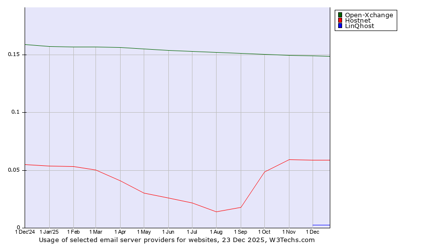 Historical trends in the usage of Open-Xchange vs. Hostnet vs. LinQhost