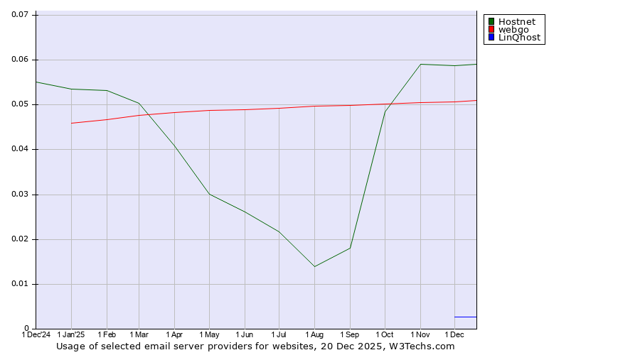 Historical trends in the usage of Hostnet vs. webgo vs. LinQhost