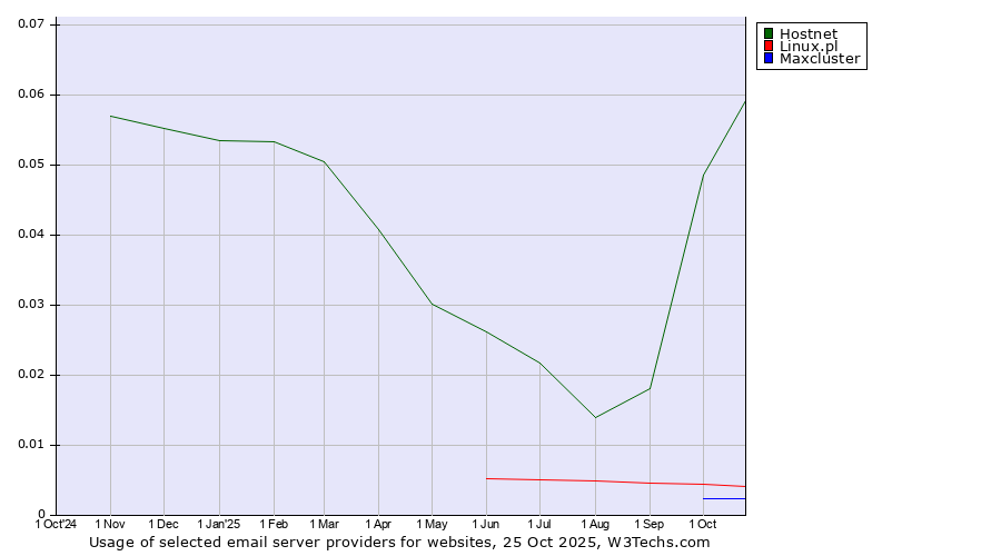 Historical trends in the usage of Hostnet vs. Linux.pl vs. Maxcluster