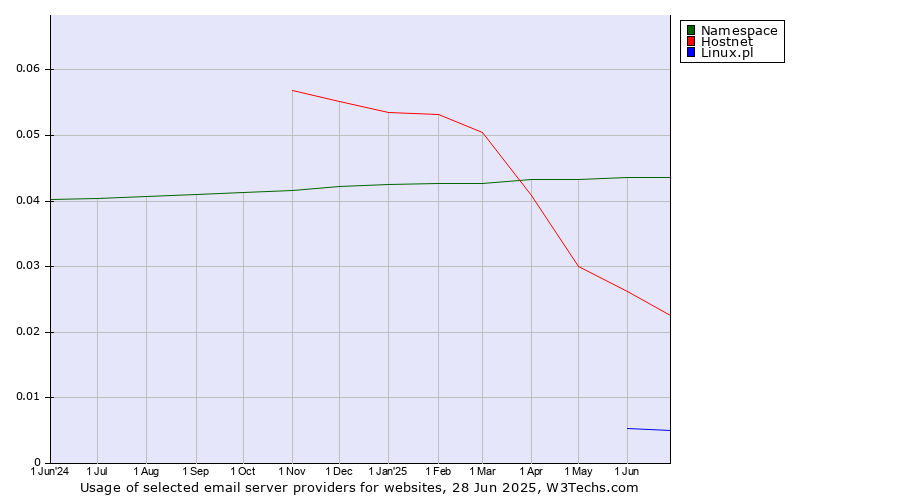 Historical trends in the usage of Namespace vs. Hostnet vs. Linux.pl