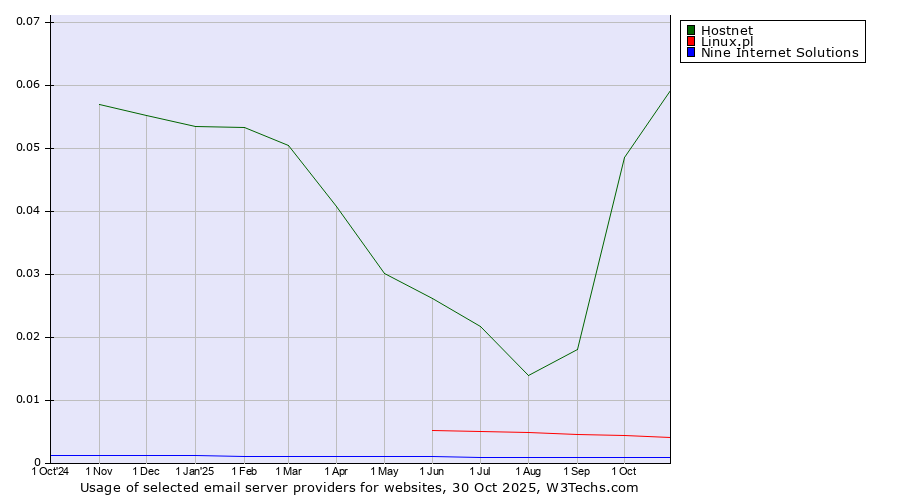 Historical trends in the usage of Hostnet vs. Linux.pl vs. Nine Internet Solutions