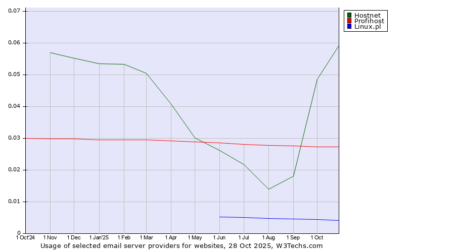 Historical trends in the usage of Hostnet vs. Profihost vs. Linux.pl