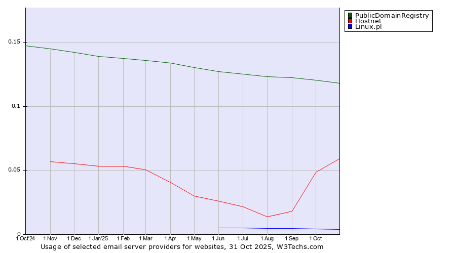 Historical trends in the usage of PublicDomainRegistry vs. Hostnet vs. Linux.pl