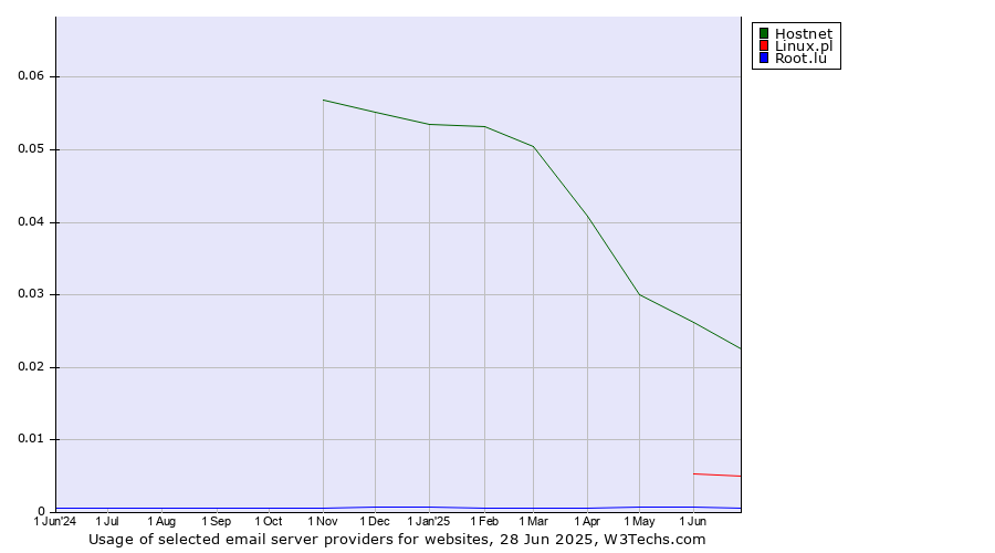 Historical trends in the usage of Hostnet vs. Linux.pl vs. Root.lu