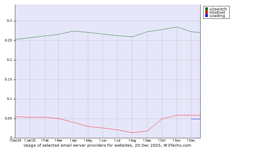 Historical trends in the usage of o2switch vs. Hostnet vs. Loading