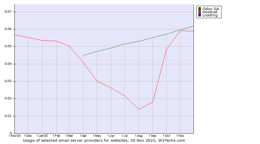 Historical trends in the usage of Odoo SA vs. Hostnet vs. Loading